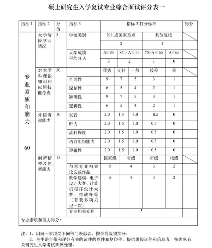 這些院校淘汰率最高82.8%！復試刷人超狠！