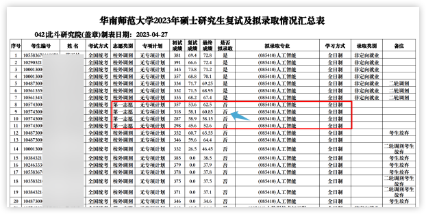 這些院校淘汰率最高82.8%！復試刷人超狠！
