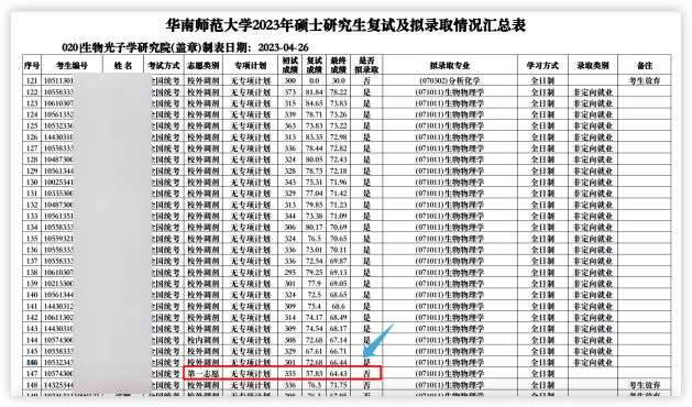 這些院校淘汰率最高82.8%！復試刷人超狠！