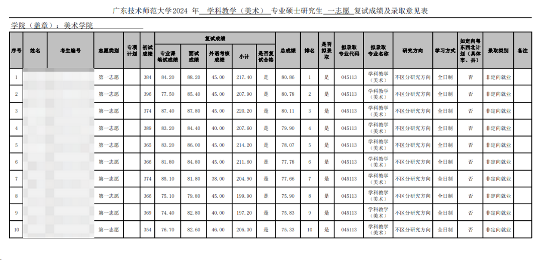 這些院校淘汰率最高82.8%！復試刷人超狠！