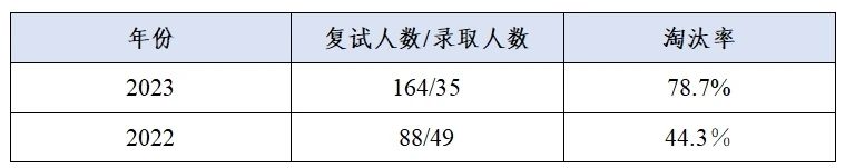 這些院校淘汰率最高82.8%！復試刷人超狠！