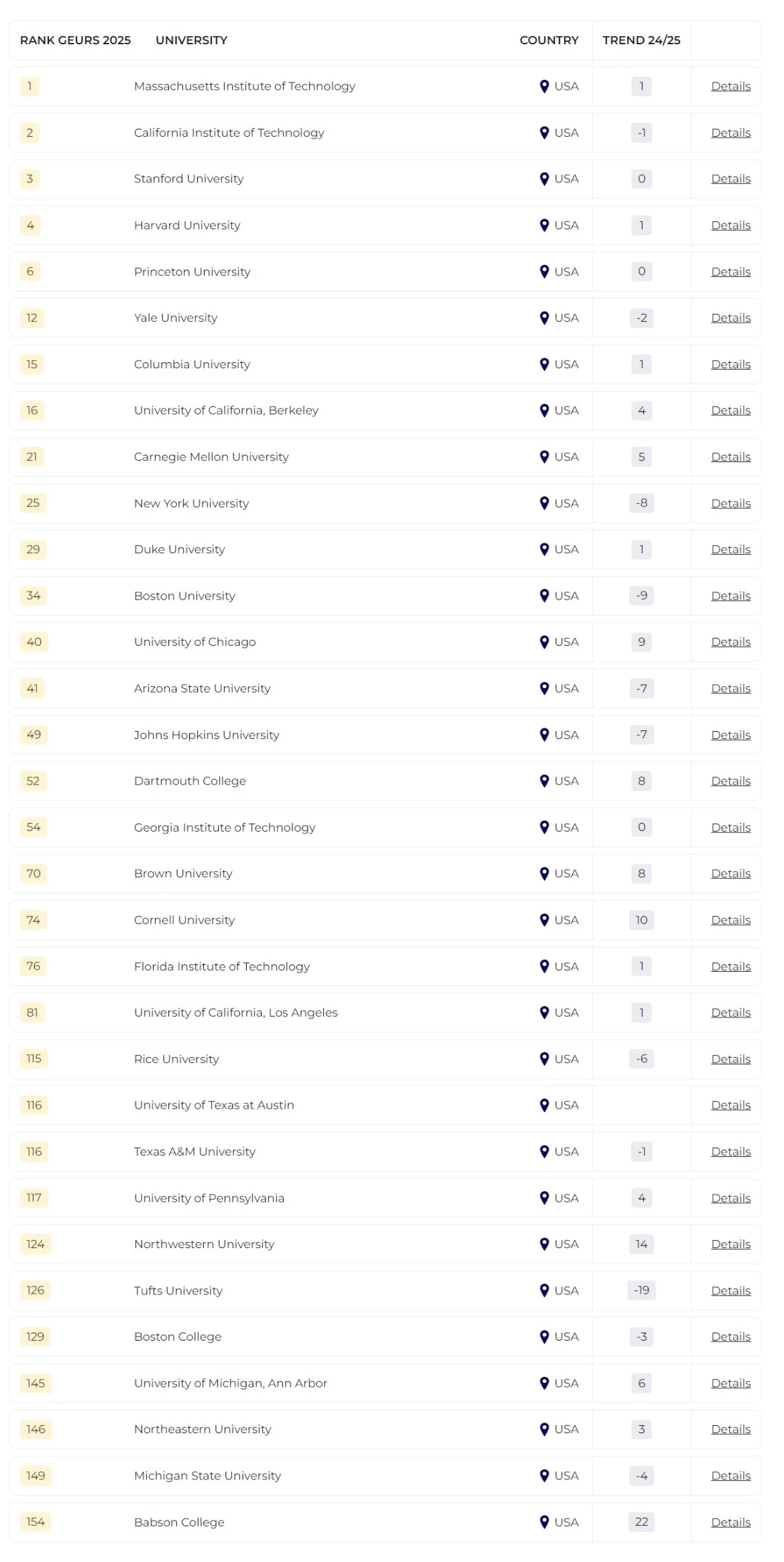 2025泰晤士全球大學就業力排名發布！哪所院校畢業生最受雇主青睞？