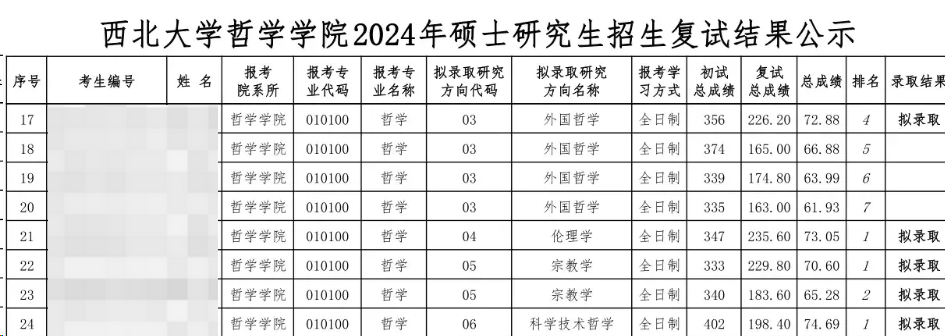 這些院校淘汰率最高82.8%！復試刷人超狠！