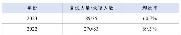 這些院校淘汰率最高82.8%！復試刷人超狠！